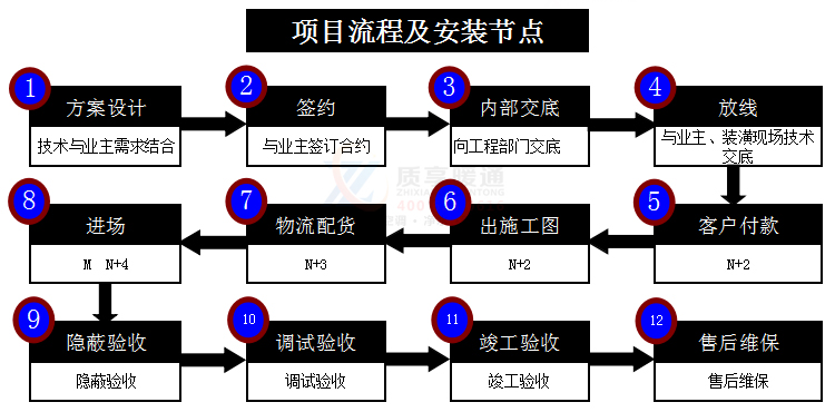 质享地暖安装流程