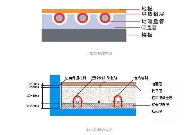 干式地暖结构